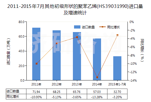 2011-2015年7月其他初級(jí)形狀的聚苯乙烯(HS39031990)進(jìn)口量及增速統(tǒng)計(jì) 2011-2015年7月其他初級(jí)形狀的聚苯乙烯(HS39031990)進(jìn)口量及增速統(tǒng)計(jì)